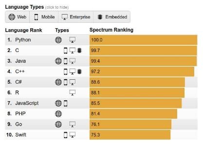 iOlite popular coding languages.JPG