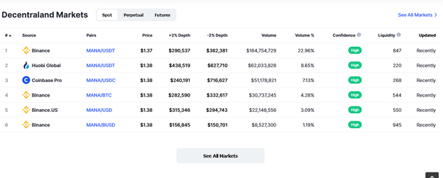 Screenshot_2021-04-21 Decentraland price today, MANA live marketcap, chart, and info CoinMarketCap(2).png