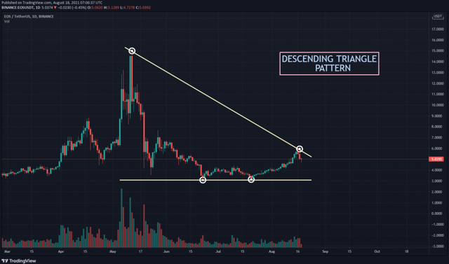 EOS-USDT-chart-showing-Descending-Triangle-pattern-1024x603.png