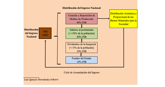 Distribución Ingreso Socialista.png