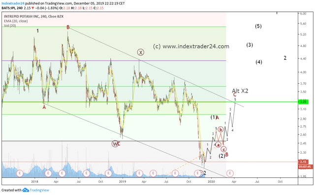 20191205 IPI measure bull move.png