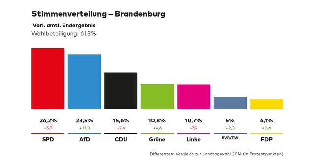 Stimmentverteilung - Brandenburg.png