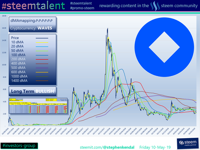 #Steemtalent Promo-Steem Investors-Group Waves