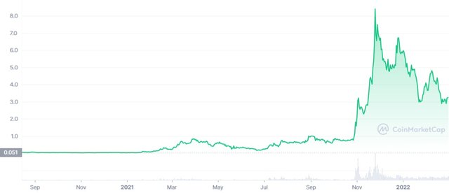 SAND_ALL_graph_coinmarketcap.jfif