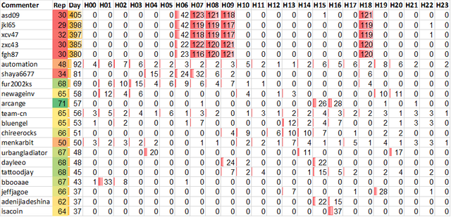 Top 20 Active