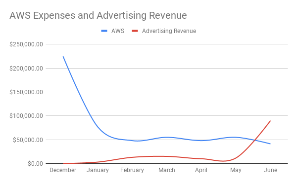AWS Expenses and Advertising Revenue.png