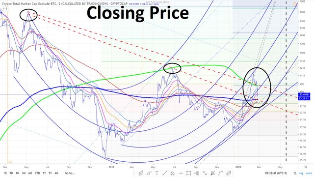 crpyto total market cap excluding bitcoin February 27 2020 02.jpg