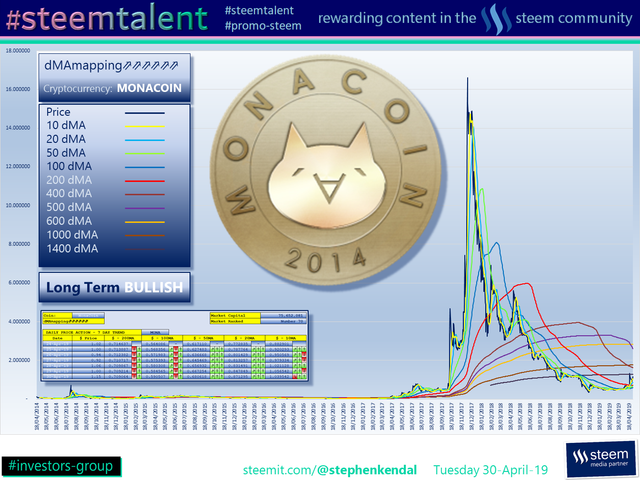 #Steemtalent Promo-Steem Investors-Group MonaCoin