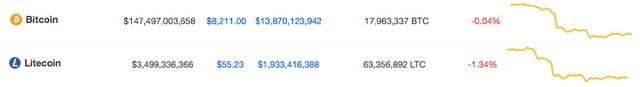 litecoin vs bitcoin similar trajectory.png