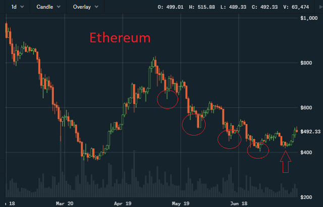 ethereum may and june 2018.png