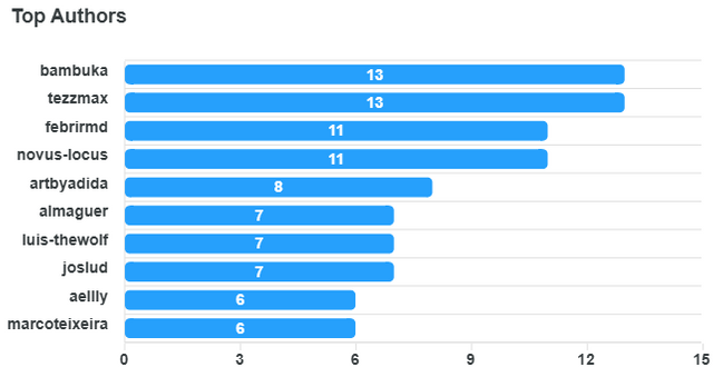top-authors-chart-ma