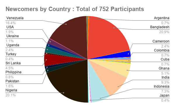 Newcomers by Country _ Total of 752 Participants.png