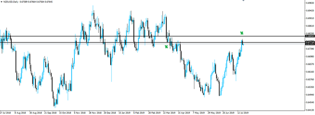 190722-nzdusd-d1.png