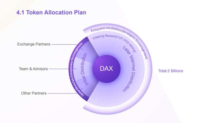 DAEX-Token-allocation (1).jpg