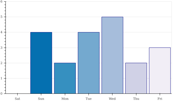 weekly_number_contributions.png