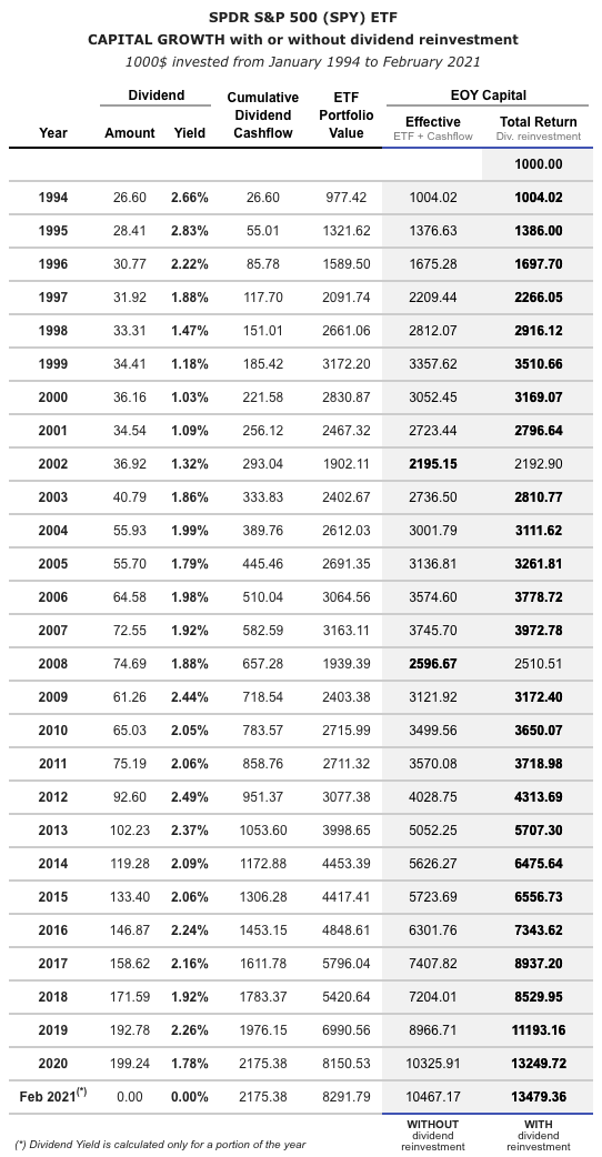 SPY Dividend Yields History 1994-2020