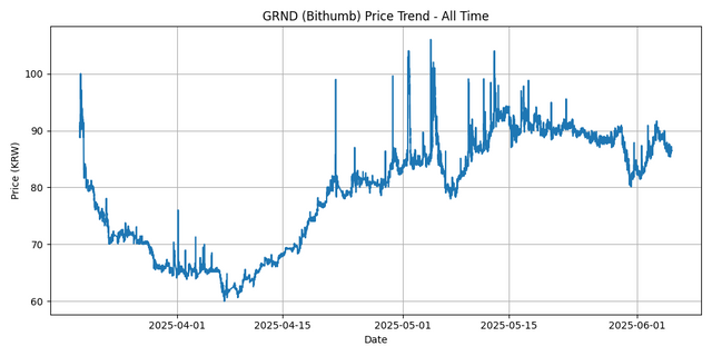 All Time Graph
