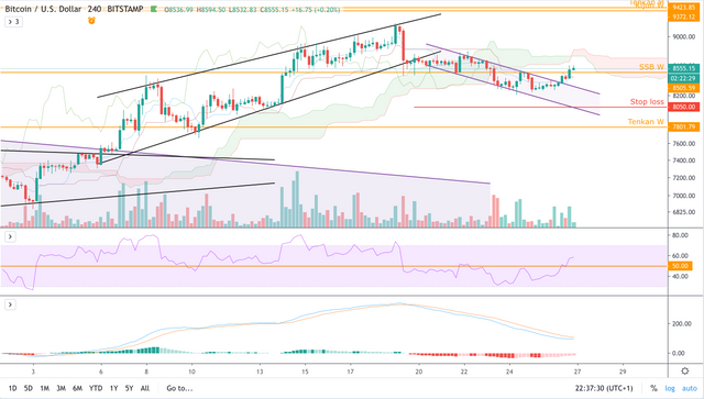 BTC:USD - 4h - Above weekly support again.png