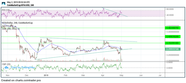 Iota bullish chance.png