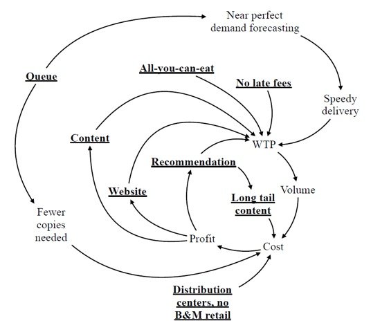 Business Model Representation for Netflix, 2010