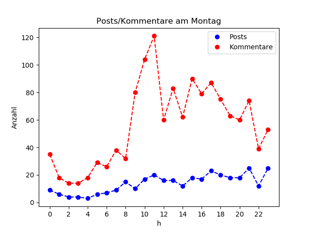 dia_Montag