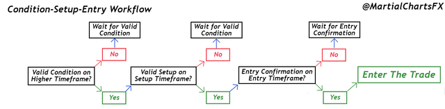 Condition-Setup-Entry Flow.png