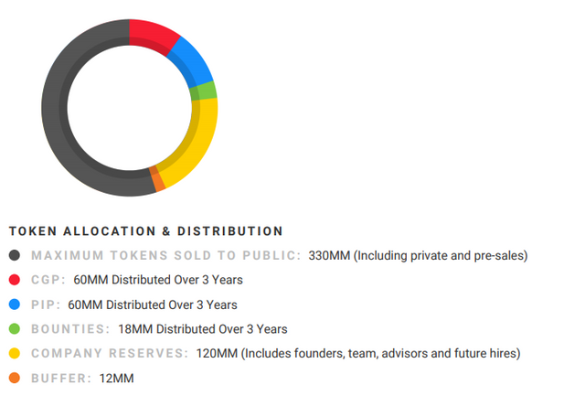 Fanchain Token Info.png