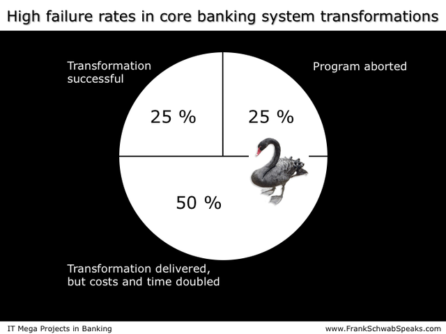 _IT-Mega-Projects-in-Banking-High-Failure-Rates-CBS-FrankSchwabSpeaks.com.png