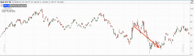 04. GLD Chart.png