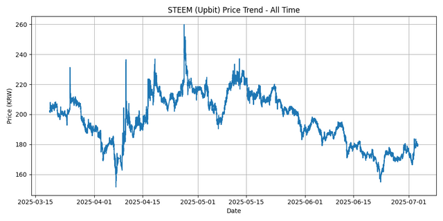 All Time Graph