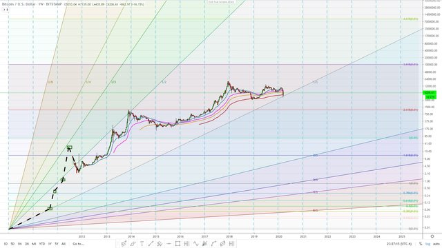 bitcoin March 20, 2020 - Gann angle and Fibonacci extension 01.jpg