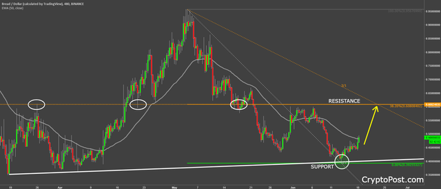 bread coin cryptocurrency brdbtc forecast prediction.png