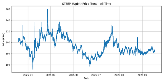 All Time Graph