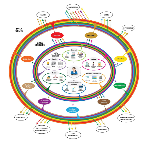 Personal Data Ecosystem. Source FTC.png