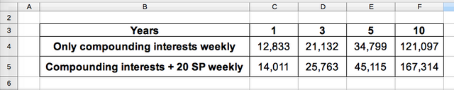 How to Compound Steem Power, Make Weekly Contributions and See It Grow Even Higher!