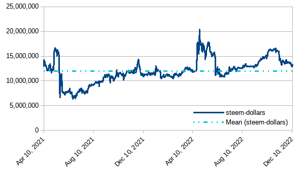 Modeled value for powered-up STEEM in terms of SBD: December 11, 2022