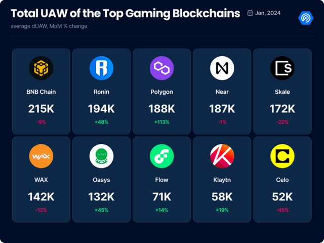 Total UAW of the top gaming blockchains – DappRadar.png