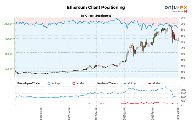 Bitcoin-Ethereum-Forecast-BTCUSD-ETHUSD-Bullish-Reversal-at-Hand_body_Ethereum_Client_Positioning.png