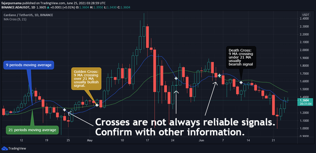 moving average crosses