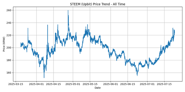 All Time Graph