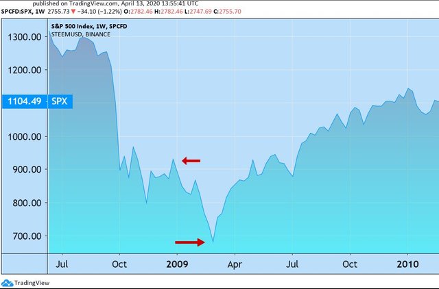 0012 The S&P 500 stock market index in 2008-2009.jpg