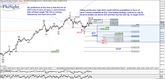 ETHUSD - Primary Analysis - May-15 1123 AM (1 hour).png