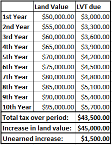 LVT 50k to 95k in 10 yrs.PNG
