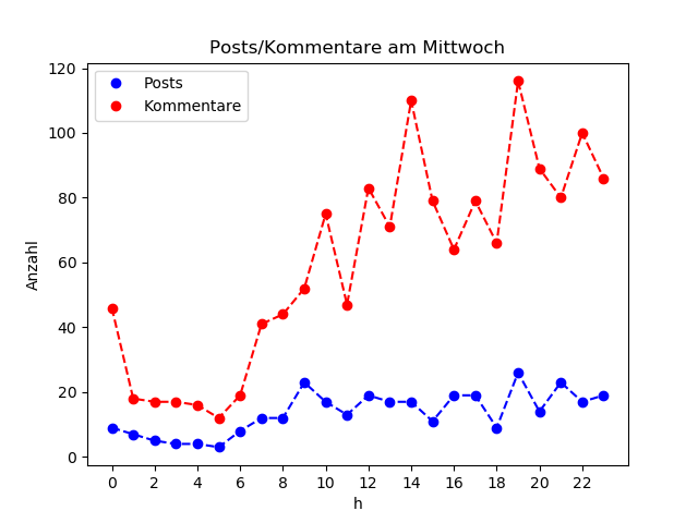 dia_Mittwoch