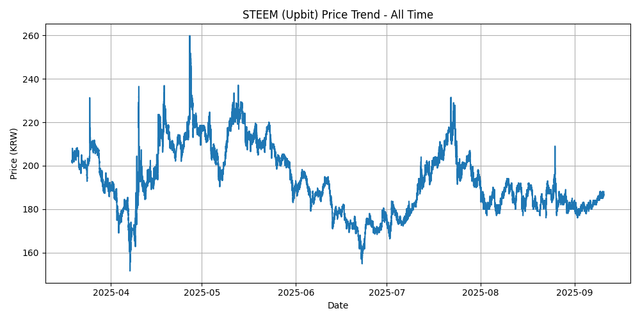 All Time Graph
