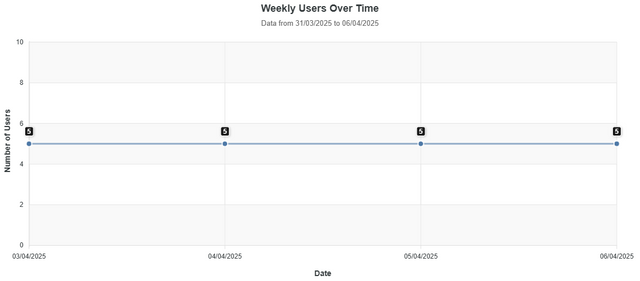 Weekly Users Over Time