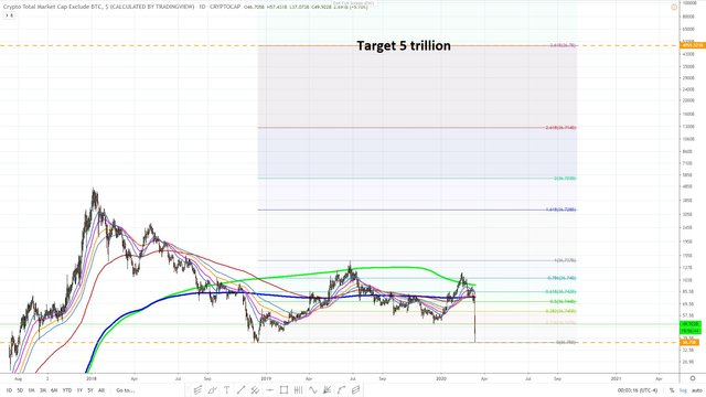 Crypto market cap excluding BTC March 12, 2020 daily 03.jpg