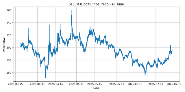 All Time Graph