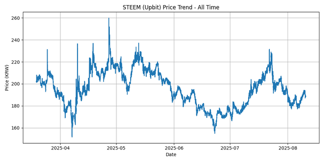 All Time Graph