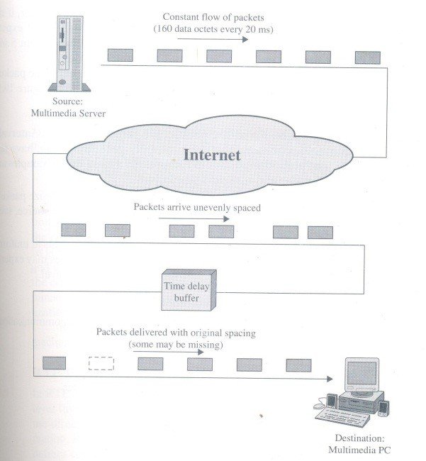 Gambar 2.2 Traffic in Realtime protocol.jpg